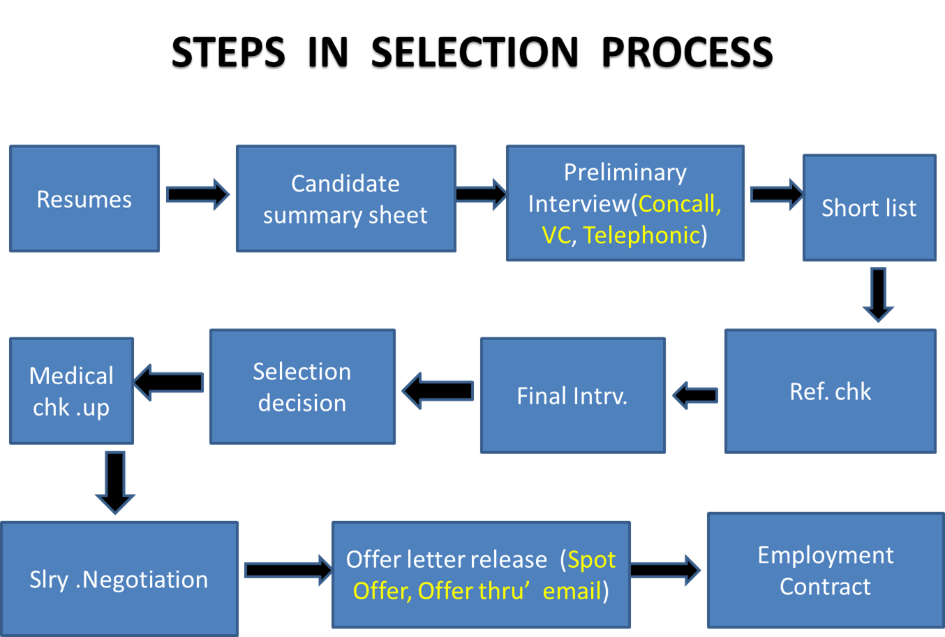 Getting Right People Know The Best Process Of Selection