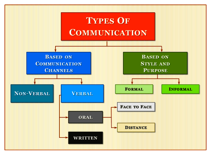 6 Main Types Of Communication You Must Excel At EduCBA