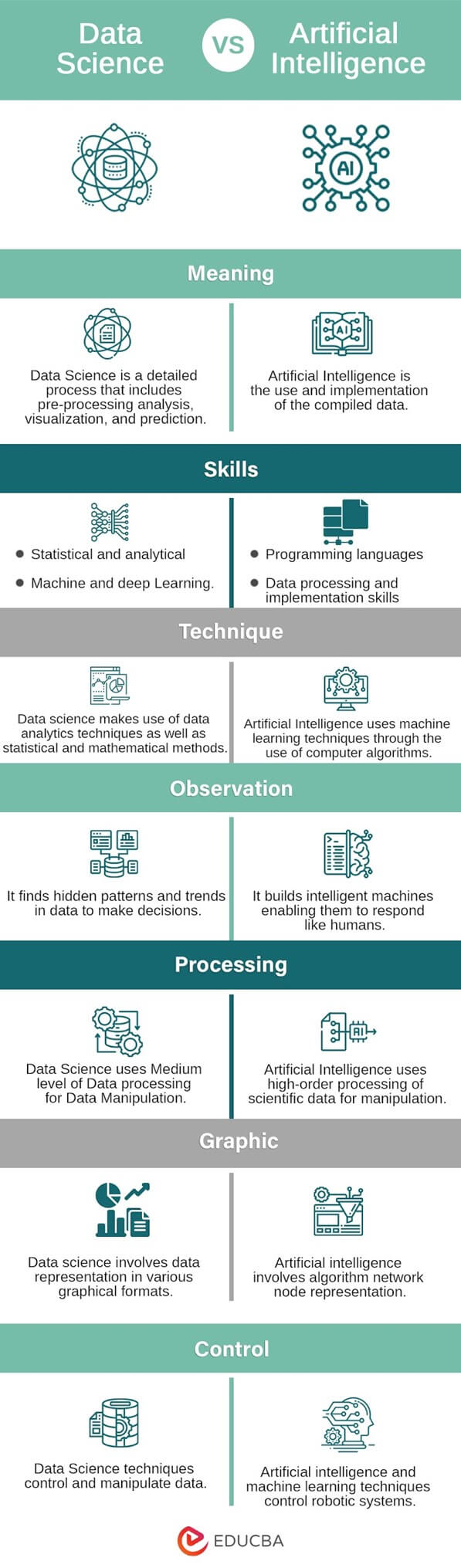 Data Science Vs. Artificial Intelligence