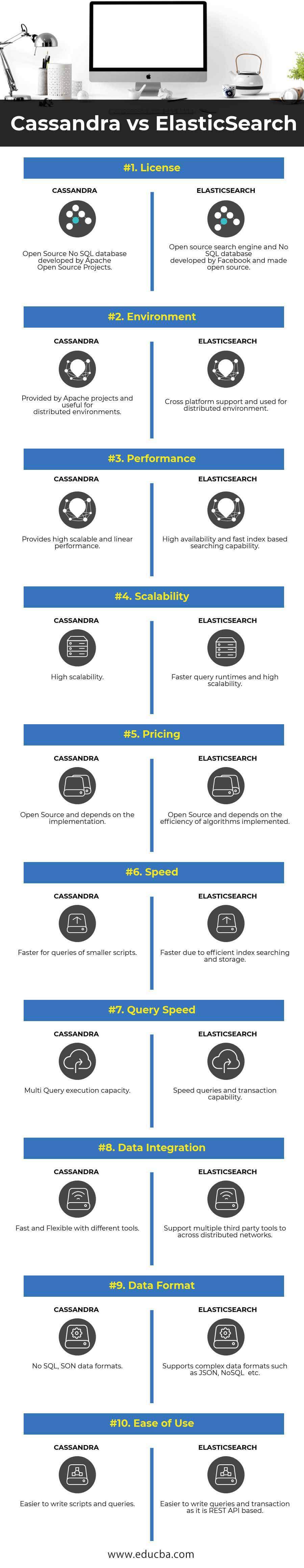 Cassandra vs ElasticSearch Infographics