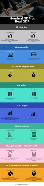 Nominal Gdp Vs Real Gdp Top 8 Best Differences With Infographics