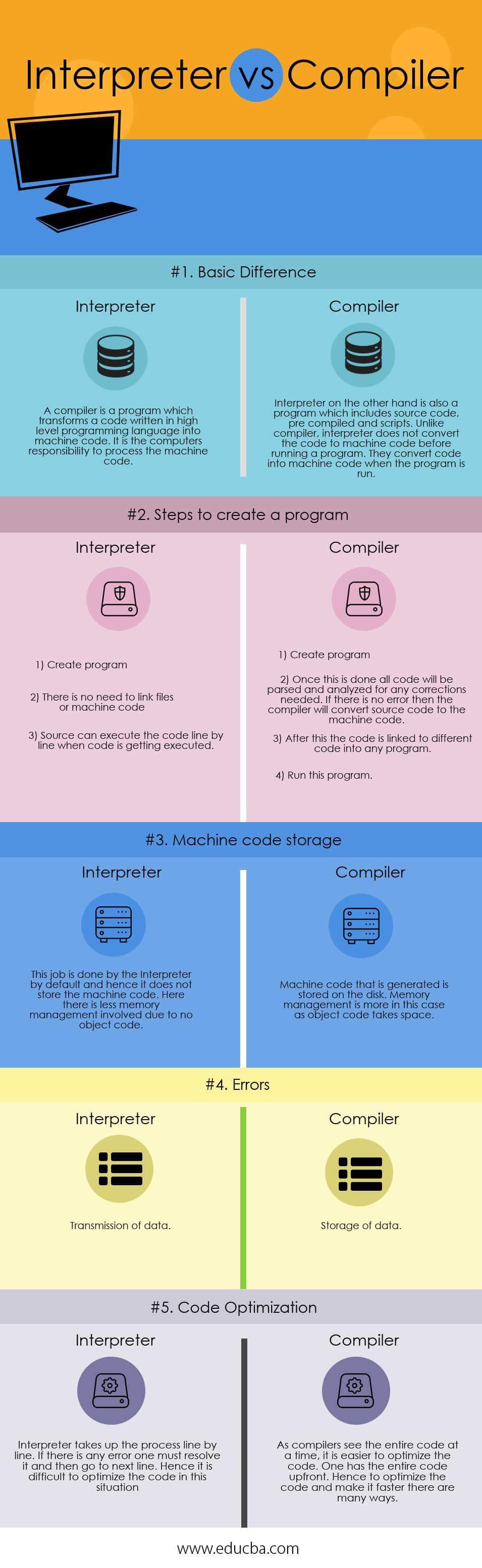 What Is Difference Between Compiler And Interpreter Bapwired