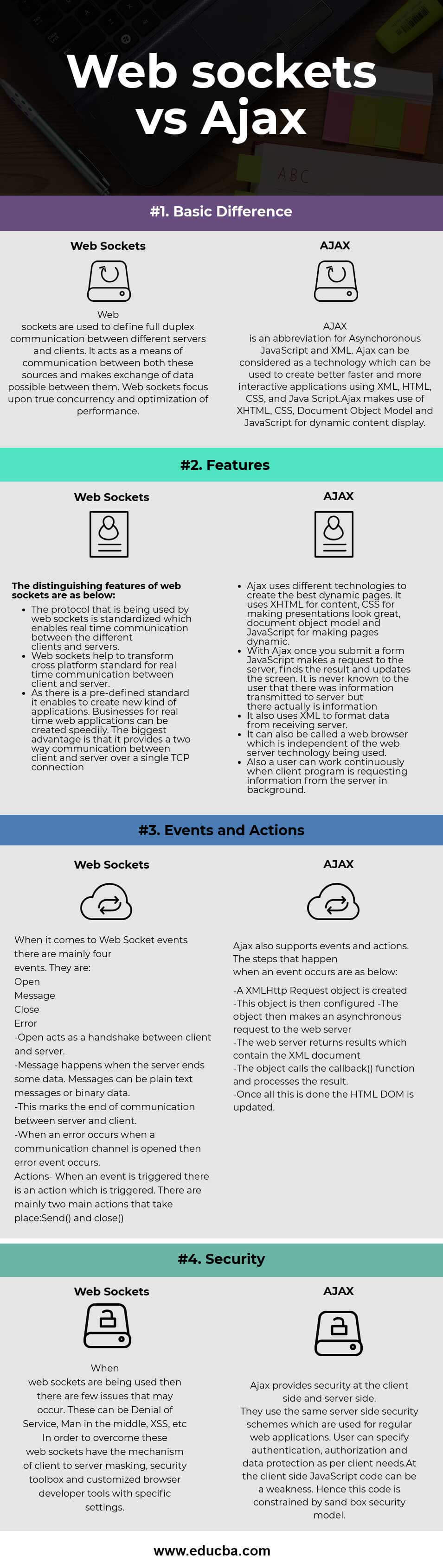 Web sockets vs Ajax Infographics