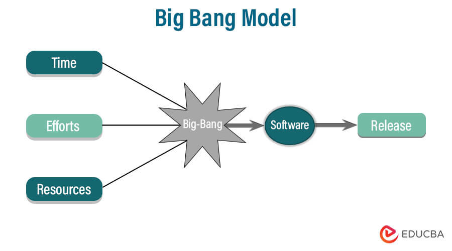 Big Bang Model