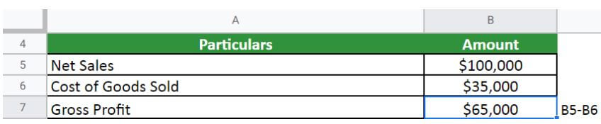 Gross Profit Margin for Furniture Solution