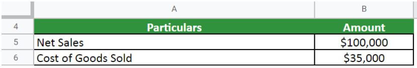 Gross Profit Margin for Furniture