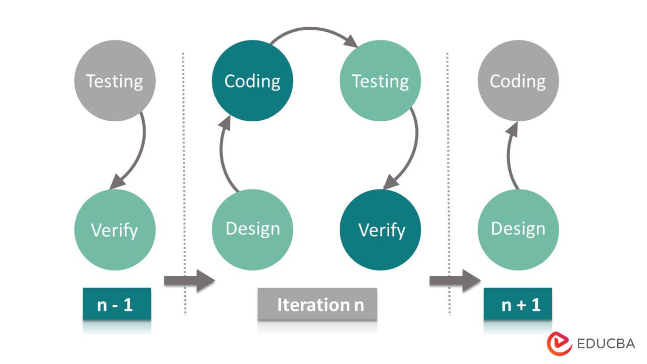 Iterative Model