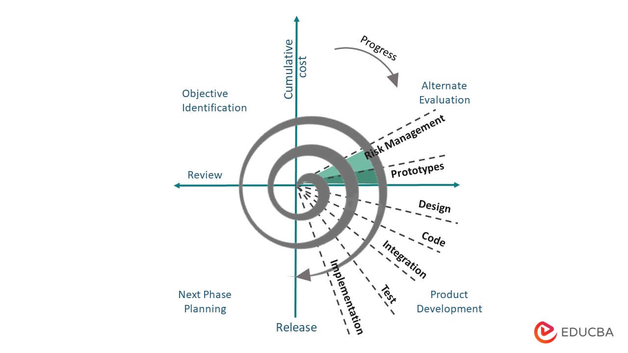 Spiral Model