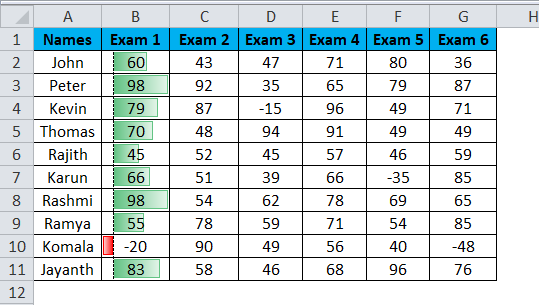 Data Bars in Excel (Examples) | How to Add Data Bars in Excel?