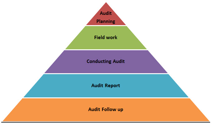 audit planning