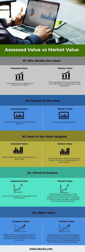 assessed-value-vs-market-value-how-to-calculate-market-value-of