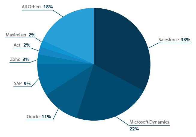 Advantages of Salesforce CRM