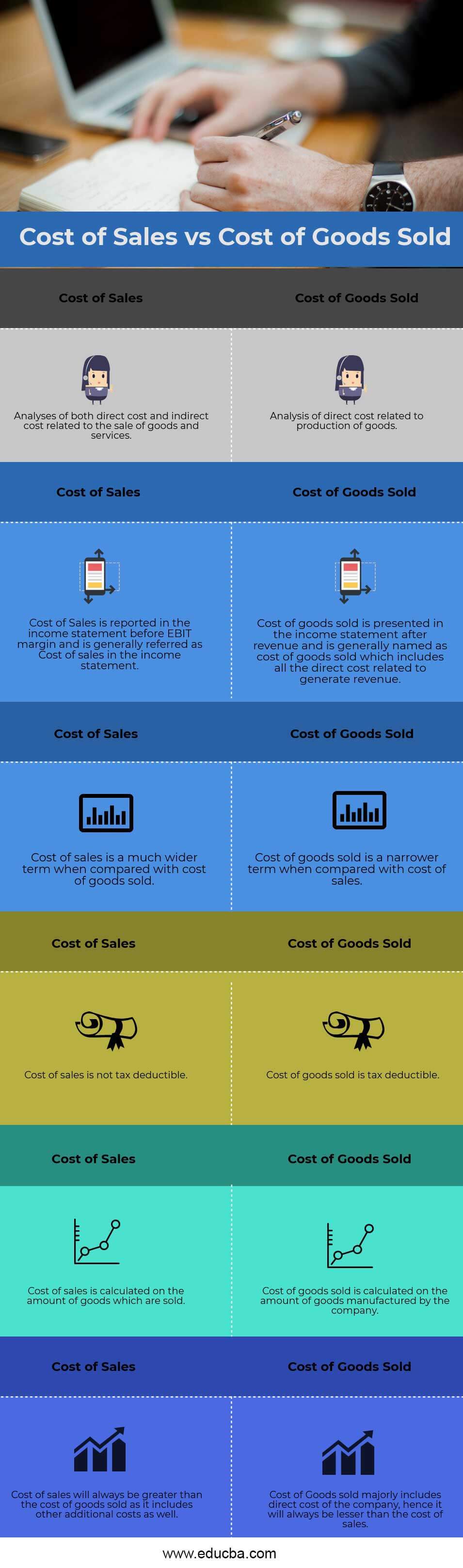 Cost Of Sales Vs Cost Of Goods Sold Top 6 Differences With Infographics