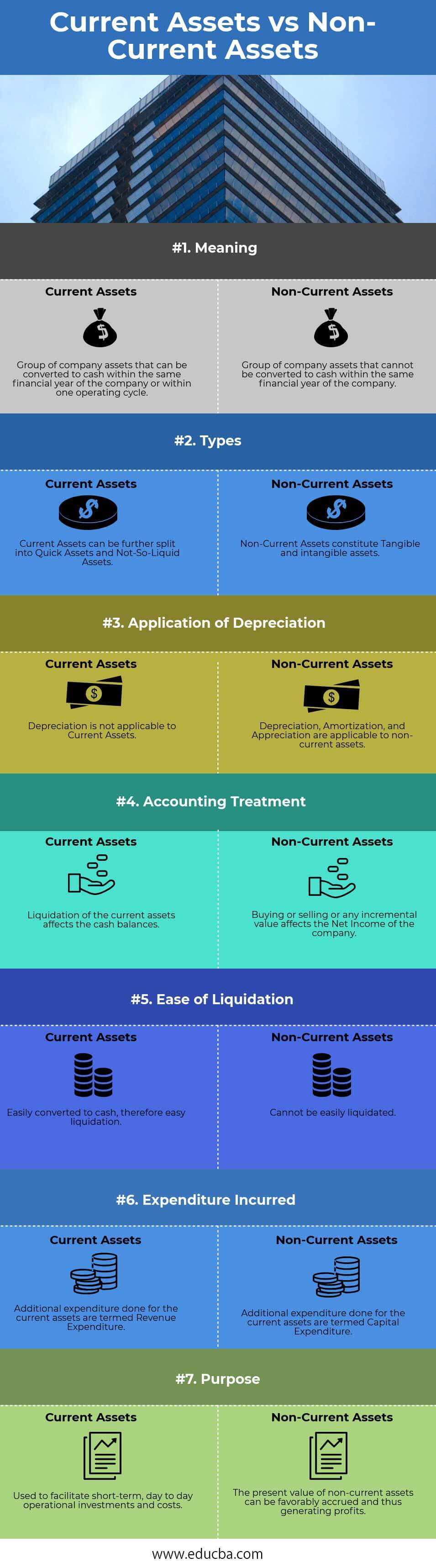 Current Assets Vs Non Current Assets Top 7 Differences To Learn