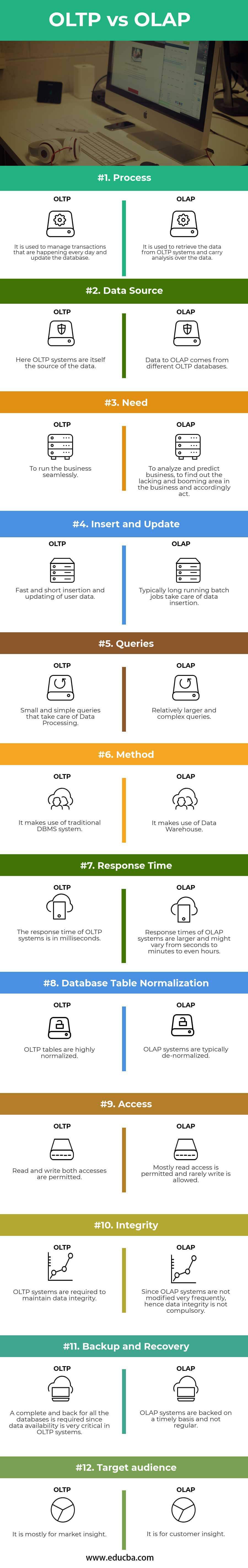 OLTP vs OLAP infographics
