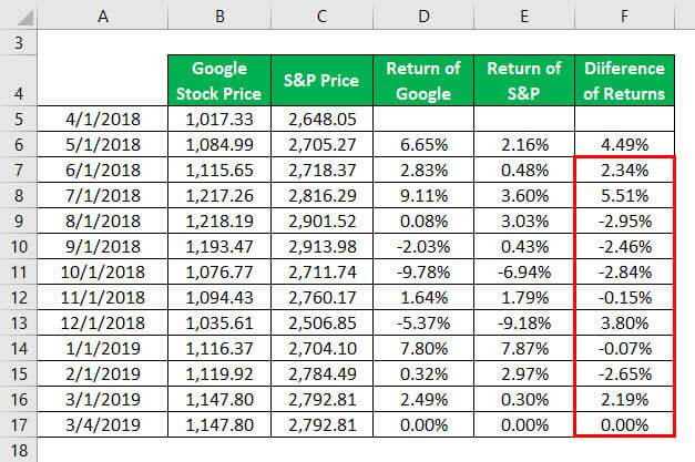 Difference of Returns