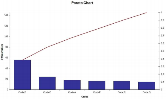 Pareto chart(7 Quality Tools)