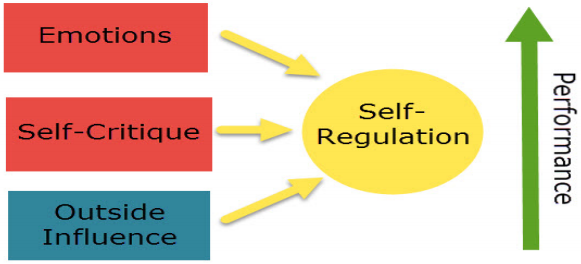 Emotional Intelligence in leadership - Self regulation