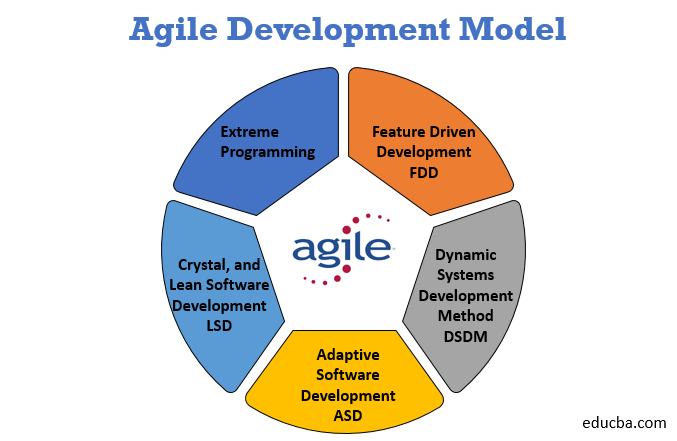 Agile Development Model | Why should we Use Agile Development Model?