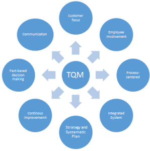 Total Quality Management Notes | Principle And PDCA Cycle with Benefits