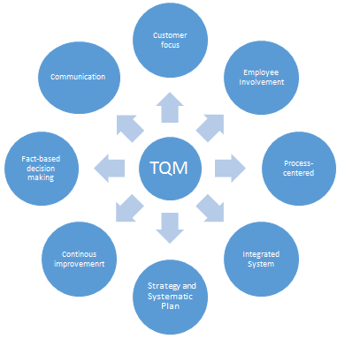 tqmn principle