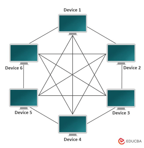 Mesh Topology