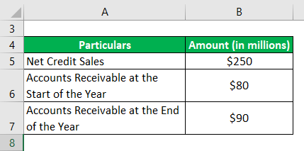 Accounts Receivable Turnover Ratio-1.1