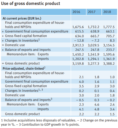 Use of Gross Domestic Product-3