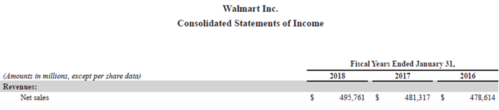 Days Sales Uncollected-2.4