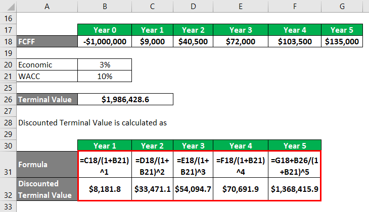 Calculation of Discounted Terminal Value