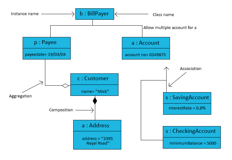 Object diagram. Диаграмма объектов uml. Uml язык программирования. Диаграмма uml стиральной машины. Uml диаграмма юриста.