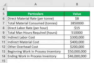 Cost of Goods Manufactured Formula | Examples with Excel Template