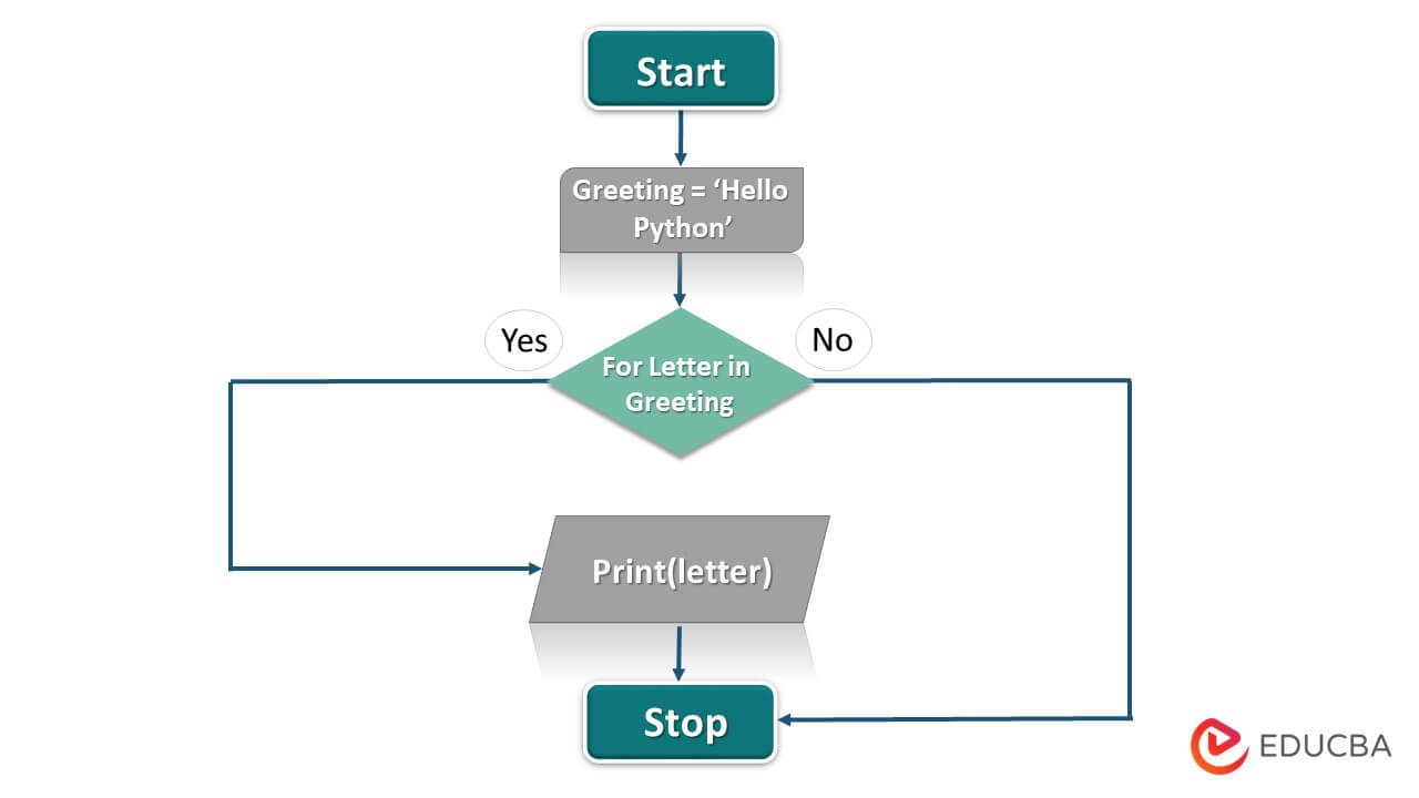 Flow Diagram of For Loop in Python