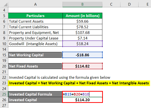 Invested Capital Formula Calculator Examples With Excel Template 