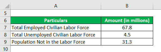 Labor Force Participation Rate Formula Examples With Excel Template