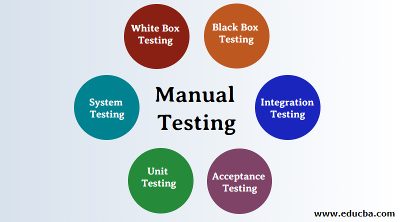 Manual Testing Learn 6 Major Types Of Manual Testing