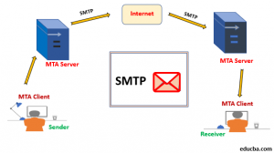 Simple Mail Transfer Protocol | Learn How does the SMTP Work?