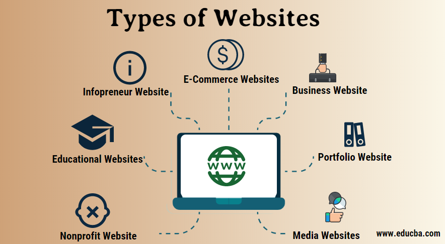 Types Of Websites 7 Most Popular Types Of Websites You Need To Know 9969