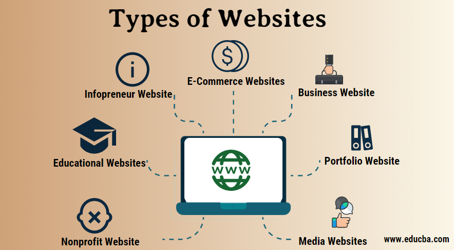 Types Of Websites 7 Most Popular Types Of Websites You Need To Know