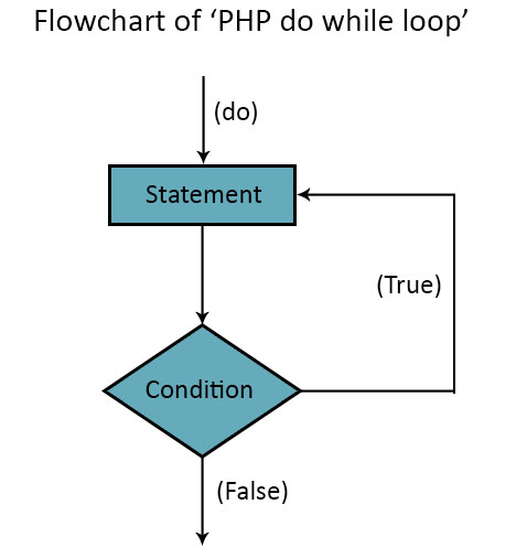 Flow Chart in PHP