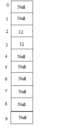 Open addressing