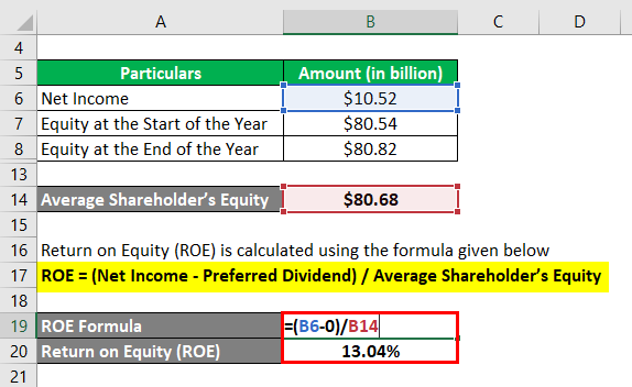 Return on Equity-3.3