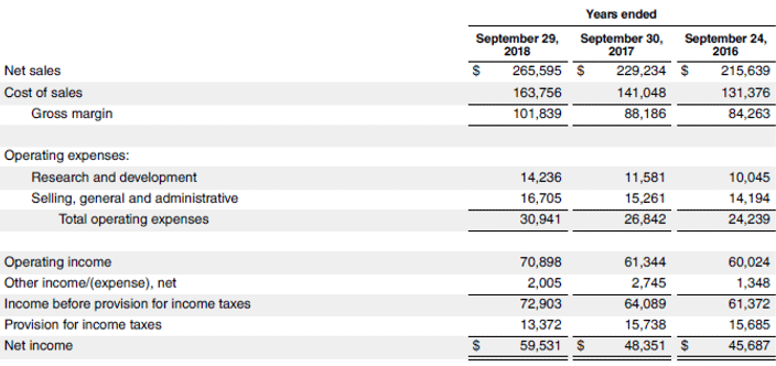 Vertical Analysis of Income Statement-2.5