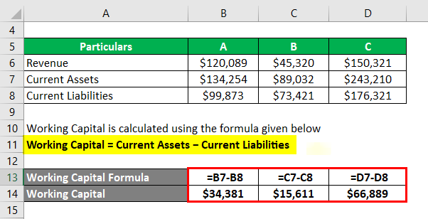 Working Capital Turnover Ratio Different Examples With Advantages