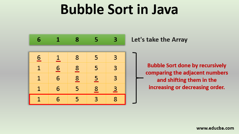 Bubble Sort In Java Iterations Implementation Of Bubble Sort Using Java