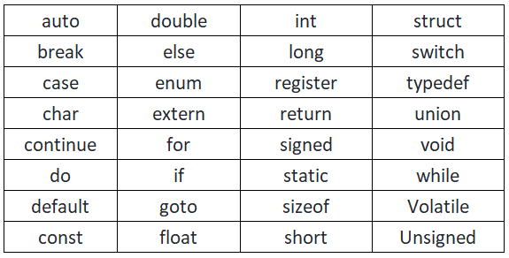 C Keywords Top 24 Awesome Keywords In C You Need To Know