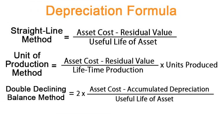 depreciation presentation in financial statements