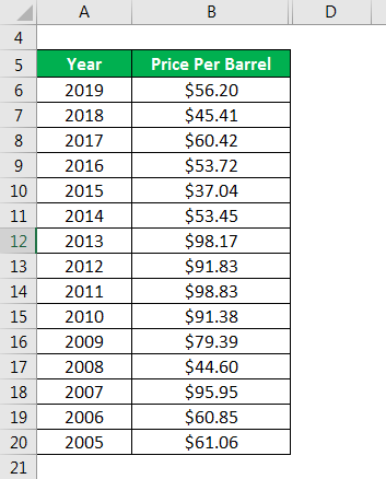 Example of Crude Oil Price