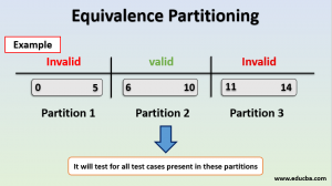 Equivalence Partitioning | Learn How Equivalence Partitioning Works?