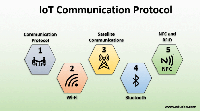 IoT Communication Protocol | Top 4 Communication Protocol For IoT